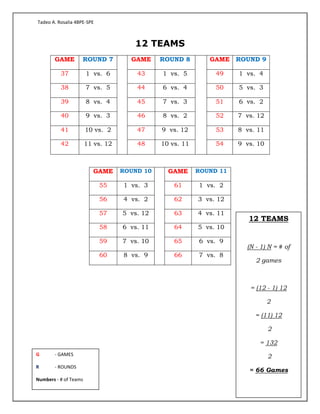 Tadeo A. Rosalia 4BPE-SPE
12 TEAMS
GAME ROUND 7 GAME ROUND 8 GAME ROUND 9
37 1 vs. 6 43 1 vs. 5 49 1 vs. 4
38 7 vs. 5 44 6 vs. 4 50 5 vs. 3
39 8 vs. 4 45 7 vs. 3 51 6 vs. 2
40 9 vs. 3 46 8 vs. 2 52 7 vs. 12
41 10 vs. 2 47 9 vs. 12 53 8 vs. 11
42 11 vs. 12 48 10 vs. 11 54 9 vs. 10
GAME ROUND 10 GAME ROUND 11
55 1 vs. 3 61 1 vs. 2
56 4 vs. 2 62 3 vs. 12
57 5 vs. 12 63 4 vs. 11
58 6 vs. 11 64 5 vs. 10
59 7 vs. 10 65 6 vs. 9
60 8 vs. 9 66 7 vs. 8
12 TEAMS
(N - 1) N = # of
2 games
= (12 - 1) 12
2
= (11) 12
2
= 132
2
= 66 Games
G - GAMES
R - ROUNDS
Numbers - # of Teams
 
