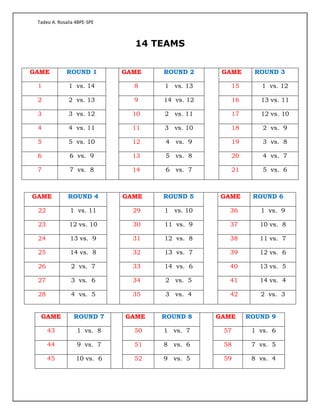 Tadeo A. Rosalia 4BPE-SPE
14 TEAMS
GAME ROUND 1 GAME ROUND 2 GAME ROUND 3
1 1 vs. 14 8 1 vs. 13 15 1 vs. 12
2 2 vs. 13 9 14 vs. 12 16 13 vs. 11
3 3 vs. 12 10 2 vs. 11 17 12 vs. 10
4 4 vs. 11 11 3 vs. 10 18 2 vs. 9
5 5 vs. 10 12 4 vs. 9 19 3 vs. 8
6 6 vs. 9 13 5 vs. 8 20 4 vs. 7
7 7 vs. 8 14 6 vs. 7 21 5 vs. 6
GAME ROUND 4 GAME ROUND 5 GAME ROUND 6
22 1 vs. 11 29 1 vs. 10 36 1 vs. 9
23 12 vs. 10 30 11 vs. 9 37 10 vs. 8
24 13 vs. 9 31 12 vs. 8 38 11 vs. 7
25 14 vs. 8 32 13 vs. 7 39 12 vs. 6
26 2 vs. 7 33 14 vs. 6 40 13 vs. 5
27 3 vs. 6 34 2 vs. 5 41 14 vs. 4
28 4 vs. 5 35 3 vs. 4 42 2 vs. 3
GAME ROUND 7 GAME ROUND 8 GAME ROUND 9
43 1 vs. 8 50 1 vs. 7 57 1 vs. 6
44 9 vs. 7 51 8 vs. 6 58 7 vs. 5
45 10 vs. 6 52 9 vs. 5 59 8 vs. 4
 