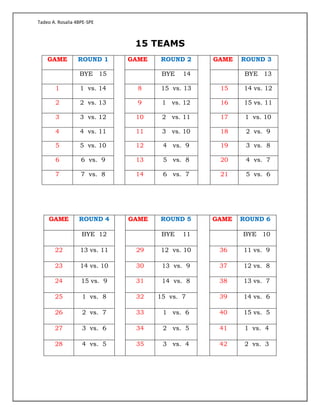 Tadeo A. Rosalia 4BPE-SPE
15 TEAMS
GAME ROUND 1 GAME ROUND 2 GAME ROUND 3
BYE 15 BYE 14 BYE 13
1 1 vs. 14 8 15 vs. 13 15 14 vs. 12
2 2 vs. 13 9 1 vs. 12 16 15 vs. 11
3 3 vs. 12 10 2 vs. 11 17 1 vs. 10
4 4 vs. 11 11 3 vs. 10 18 2 vs. 9
5 5 vs. 10 12 4 vs. 9 19 3 vs. 8
6 6 vs. 9 13 5 vs. 8 20 4 vs. 7
7 7 vs. 8 14 6 vs. 7 21 5 vs. 6
GAME ROUND 4 GAME ROUND 5 GAME ROUND 6
BYE 12 BYE 11 BYE 10
22 13 vs. 11 29 12 vs. 10 36 11 vs. 9
23 14 vs. 10 30 13 vs. 9 37 12 vs. 8
24 15 vs. 9 31 14 vs. 8 38 13 vs. 7
25 1 vs. 8 32 15 vs. 7 39 14 vs. 6
26 2 vs. 7 33 1 vs. 6 40 15 vs. 5
27 3 vs. 6 34 2 vs. 5 41 1 vs. 4
28 4 vs. 5 35 3 vs. 4 42 2 vs. 3
 