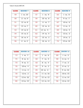 Tadeo A. Rosalia 4BPE-SPE
GAME ROUND 7 GAME ROUND 8 GAME ROUND 9
49 1 vs. 10 57 1 vs. 9 65 1 vs. 8
50 11 vs. 9 58 10 vs. 8 66 9 vs. 7
51 12 vs. 8 59 11 vs. 7 67 10 vs. 6
52 13 vs. 7 60 12 vs. 6 68 11 vs. 5
53 14 vs. 6 61 13 vs. 5 69 12 vs. 4
54 15 vs. 5 62 14 vs. 4 70 13 vs. 3
55 16 vs. 4 63 15 vs. 3 71 14 vs. 2
56 2 vs. 3 64 16 vs. 2 72 15 vs. 16
GAME ROUND 10 GAME ROUND 11 GAME ROUND 12
73 1 vs. 7 81 1 vs. 6 89 1 vs. 5
74 8 vs. 6 82 7 vs. 5 90 6 vs. 4
75 9 vs. 5 83 8 vs. 4 91 7 vs. 3
76 10 vs. 4 84 9 vs. 3 92 8 vs. 2
77 11 vs. 3 85 10 vs. 2 93 9 vs. 16
78 12 vs. 2 86 11 vs. 16 94 10 vs. 15
79 13 vs. 16 87 12 vs. 15 95 11 vs. 14
80 14 vs. 15 88 13 vs. 14 96 12 vs. 13
 