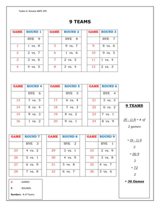 Tadeo A. Rosalia 4BPE-SPE
9 TEAMS
GAME ROUND 4 GAME ROUND 5 GAME ROUND 6
BYE 6 BYE 5 BYE 4
13 7 vs. 5 17 6 vs. 4 21 5 vs. 3
14 8 vs. 4 18 7 vs. 3 22 6 vs. 2
15 9 vs. 3 19 8 vs. 2 23 7 vs. 1
16 1 vs. 2 20 9 vs. 1 24 8 vs. 9
GAME ROUND 1 GAME ROUND 2 GAME ROUND 3
BYE 9 BYE 8 BYE 7
1 1 vs. 8 5 9 vs. 7 9 8 vs. 6
2 2 vs. 7 6 1 vs. 6 10 9 vs. 5
3 3 vs. 6 7 2 vs. 5 11 1 vs. 4
4 4 vs. 5 8 3 vs. 4 12 2 vs. 3
GAME ROUND 7 GAME ROUND 8 GAME ROUND 9
BYE 3 BYE 2 BYE 1
25 4 vs. 2 29 3 vs. 1 33 2 vs. 9
26 5 vs. 1 30 4 vs. 9 34 3 vs. 8
27 6 vs. 9 31 5 vs. 8 35 4 vs. 7
28 7 vs. 8 32 6 vs. 7 36 5 vs. 6
9 TEAMS
(N - 1) N = # of
2 games
= (9 - 1) 9
2
= (8) 9
2
= 72
2
= 36 GamesG - GAMES
R - ROUNDS
Numbers - # of Teams
 