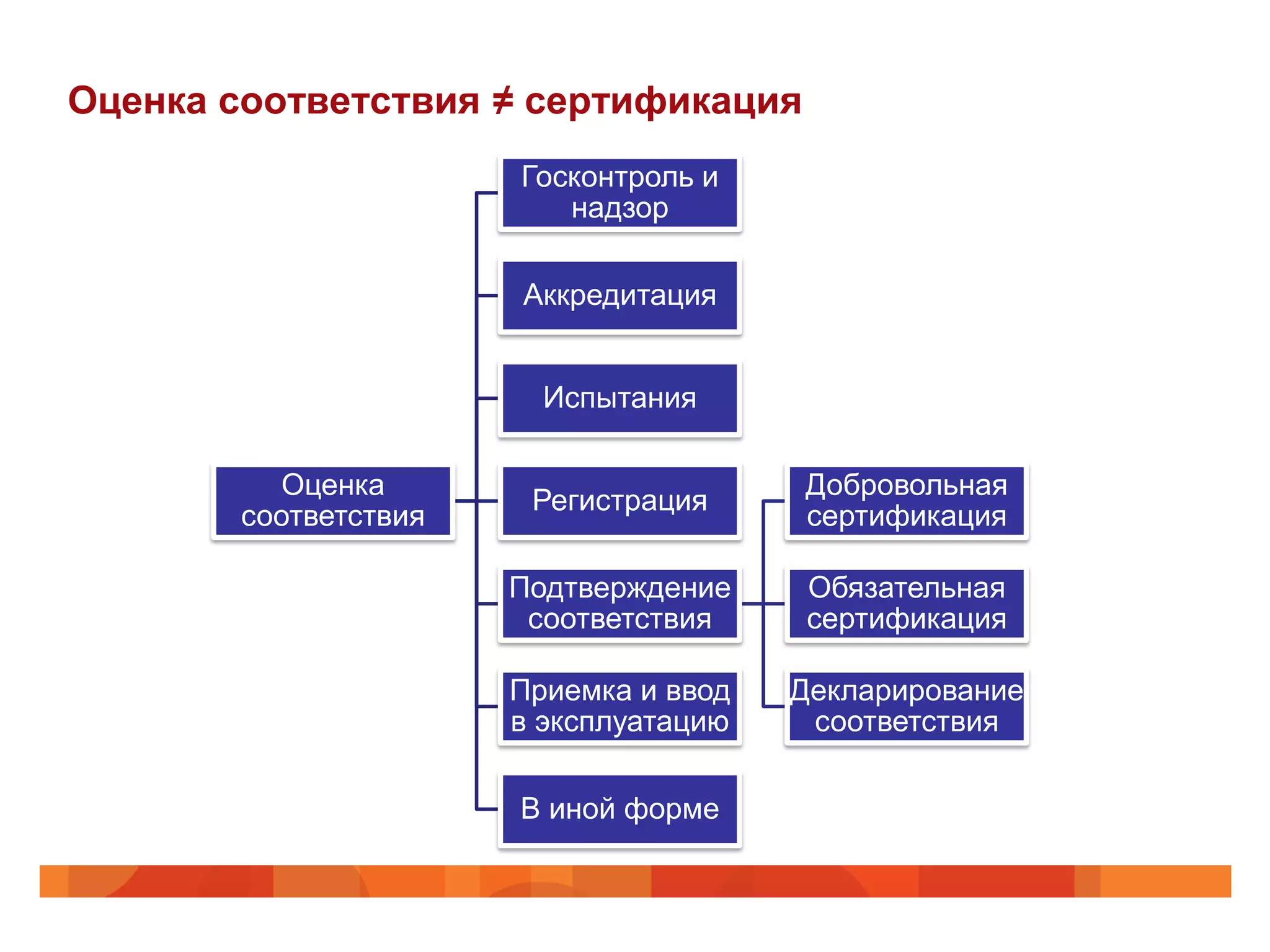 Оценка соответствия ≠ сертификация
                       Госконтроль и
                          надзор

                       Аккредитация


                         Испытания

           Оценка                       Добровольная
                        Регистрация
        соответствия                    сертификация

                       Подтверждение     Обязательная
                        соответствия     сертификация

                       Приемка и ввод   Декларирование
                       в эксплуатацию    соответствия

                       В иной форме
 