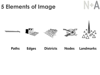 Paths Edges Districts Nodes Landmarks
5 Elements of Image
 