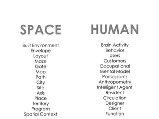 SPACE
Built Environment
Envelope
Layout
Maze
Gate
Map
Path
City
Site
Axis
Place
Territory
Program
Spatial Context
HUMAN
Brain Activity
Behavior
Users
Customers
Occupational
Mental Model
Participants
Anthropometry
Intelligent Agent
Resident
Circulation
Designer
Client
Function
 