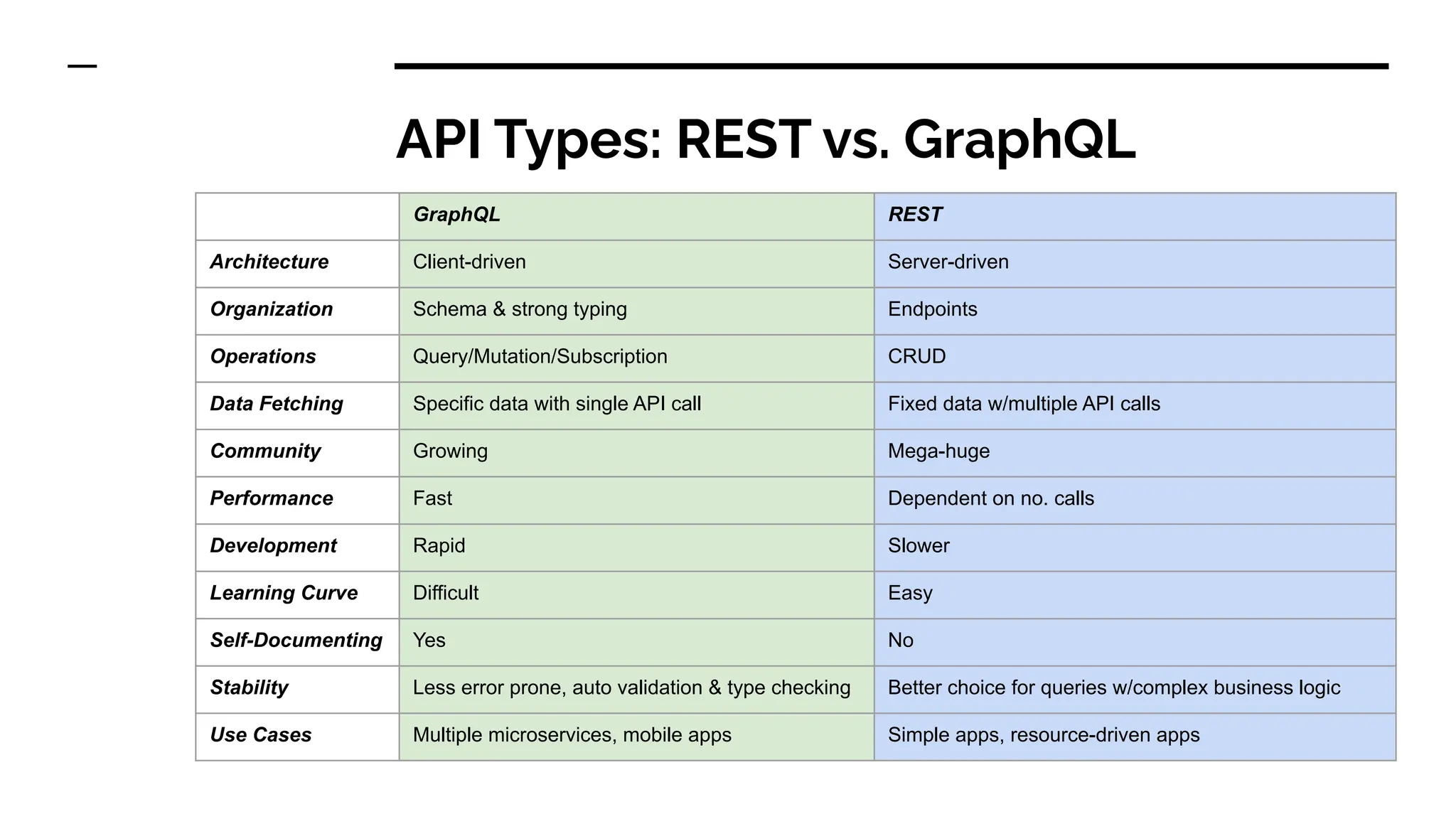 API Types: REST vs. GraphQL
GraphQL REST
Architecture Client-driven Server-driven
Organization Schema & strong typing Endpoints
Operations Query/Mutation/Subscription CRUD
Data Fetching Specific data with single API call Fixed data w/multiple API calls
Community Growing Mega-huge
Performance Fast Dependent on no. calls
Development Rapid Slower
Learning Curve Difficult Easy
Self-Documenting Yes No
Stability Less error prone, auto validation & type checking Better choice for queries w/complex business logic
Use Cases Multiple microservices, mobile apps Simple apps, resource-driven apps
 