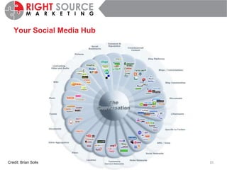 Your Social Media Hub Credit: Brian Solis 