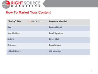 How To Market Your Content “ Sharing” Sites  Corporate Materials Digg Personal Email Stumble Upon Email Signature Redd It Direct Mail Delicious Press Release 100s of Others ALL Materials 