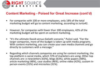Content Marketing - Poised for Great Increase (cont’d) For companies with 100 or more employees, only 18% of the total marketing budget will go to content marketing, according to Junta42.  However, for companies with fewer than 100 employees, 42% of the marketing budget will be spent on content marketing.  “ It's the ultimate David-versus-Goliath scenario,” Pulizzi said. “For the larger companies, more of the budget is taken up with media programs. With content marketing, you can create your own media channels and go directly to customers with a message.”  Regarding which channels companies are using for content marketing, the top platform is social media, which 72% of marketers are using. Other top channels are: e-newsletters (63%), blogs (63%), white papers (48%), article marketing (48%), case studies (46%), online video (42%), custom in-person events (31%) and microsites (31%).  