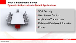 What is Entitlements Server
                    Dynamic Authorization to Data & Applications

                                              • SOA Security
                                              • Web Access Control
                                              • Application Transactions
                                              • Relational Database Information
                                              • Portals




©2012 Oracle Corporation
 