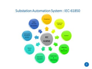 IEC
61850
Protection
Protection
Related
Control
Metering
&
Measurmnt
Supervision
&
Monitoring
Substation
Equipmnt
Device
(IED)
Instrument
transformr
(CT/PT)
Cyber
Security
(IEC-62351)
SubstationAutomationSystem: IEC-61850
7
 