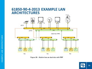 E
X
A
M
P
L
E
L
A
N
A
R
CH
I
T
E
C
T
U
R
E
S
61850-90-4-2013 EXAMPLE LAN
ARCHITECTURES
21
 