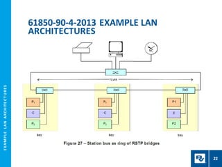 E
X
A
M
P
L
E
L
A
N
A
R
CH
I
T
E
C
T
U
R
E
S
61850-90-4-2013 EXAMPLE LAN
ARCHITECTURES
22
 