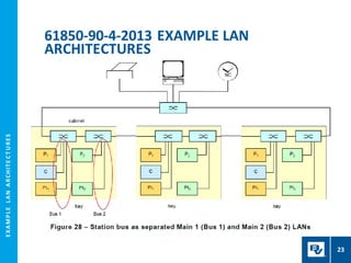 E
X
A
M
P
L
E
L
A
N
A
R
CH
I
T
E
C
T
U
R
E
S
61850-90-4-2013 EXAMPLE LAN
ARCHITECTURES
23
 