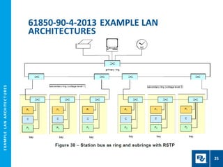 E
X
A
M
P
L
E
L
A
N
A
R
CH
I
T
E
C
T
U
R
E
S
61850-90-4-2013 EXAMPLE LAN
ARCHITECTURES
25
 