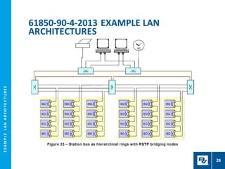 E
X
A
M
P
L
E
L
A
N
A
R
CH
I
T
E
C
T
U
R
E
S
61850-90-4-2013 EXAMPLE LAN
ARCHITECTURES
28
 