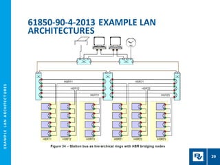 E
X
A
M
P
L
E
L
A
N
A
R
CH
I
T
E
C
T
U
R
E
S
61850-90-4-2013 EXAMPLE LAN
ARCHITECTURES
29
 