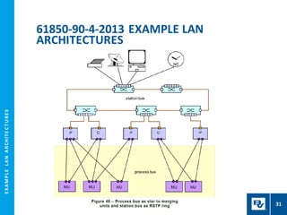 E
X
A
M
P
L
E
L
A
N
A
R
CH
I
T
E
C
T
U
R
E
S
61850-90-4-2013 EXAMPLE LAN
ARCHITECTURES
31
 