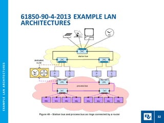 E
X
A
M
P
L
E
L
A
N
A
R
CH
I
T
E
C
T
U
R
E
S
61850-90-4-2013 EXAMPLE LAN
ARCHITECTURES
32
 