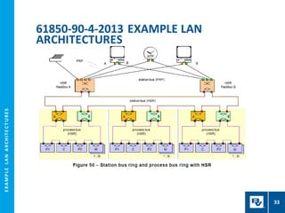 E
X
A
M
P
L
E
L
A
N
A
R
CH
I
T
E
C
T
U
R
E
S
61850-90-4-2013 EXAMPLE LAN
ARCHITECTURES
33
 