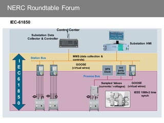 NERC Roundtable Forum
Control Center
GPS
Clock
Substation HMI
Process Bus
Station Bus
MMS (data collection &
controls)
Sampled Values
(currents / voltages)
GOOSE
(virtual wires)
I
E
C
6
1
8
5
0
GOOSE
(virtual wires)
Substation Data
Collector & Controller
IEC-61850
3rd
party
device
IEEE 1588v2 time
synch
 