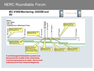 NERC Roundtable Forum
IEC 61850 Monitoring–GOOSE and
SV
Sequence Number: 1045
State Sequence: 25
Sequence Number: 1046
State Sequence: 25
Sequence Number: 1047
State Sequence: 25
Sequence Number: 0
State Sequence: 26
Starts a new sequence
when the status change
Sequence Number: 1
State Sequence: 26
Sequence Number: 2
State Sequence: 26
Sequence Number: 3
State Sequence: 26
Sequence Number: 4
State Sequence: 26
A well designed Substation system can
determine the healthof the networkby
monitoring sequence or state alarms and
indications for fast networkdiagnosis
 