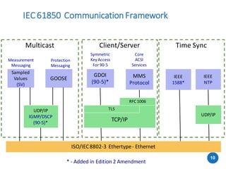 IEC61850 CommunicationFramework
10
Multicast Client/Server
ISO/IEC8802-3 Ethertype- Ethernet
Sampled
Values
(SV)
GOOSE MMS
Protocol
IEEE
1588*
GDOI
(90-5)*
UDP/IP
IGMP/DSCP
(90-5)*
TCP/IP
TLS
RFC 1006
Protection
Messaging
Measurement
Messaging
Symmetric
Key Access
For 90-5
Core
ACSI
Services
Time Sync
IEEE
NTP
UDP/IP
* - Added in Edition 2 Amendment
 