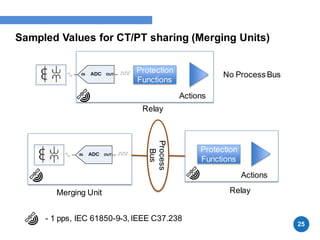 Sampled Values for CT/PT sharing (Merging Units)
25
Protection
Functions
Actions
Relay
Protection
Functions
Actions
Relay
Process
Bus
Merging Unit
No Process Bus
- 1 pps, IEC 61850-9-3, IEEE C37.238
 