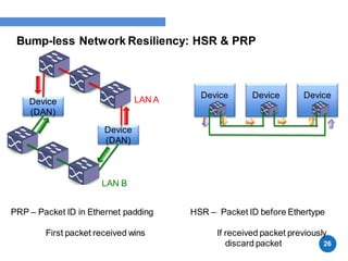 Bump-less Network Resiliency: HSR & PRP
26
LAN A
LAN B
Device
(DAN)
Device
(DAN)
Device Device Device
PRP – Packet ID in Ethernet padding
First packet received wins
HSR – Packet ID before Ethertype
If received packet previously
discard packet
 