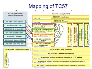 Mapping of TC57
Communication Standards to
IEC 62351 Security Standards
IEC TC57 Power System
Communication Standards
IEC 62351 SecurityStandards
IEC 62351-1: Introduction
IEC 62351-2: Glossary
IEC
62351-7:
Objects
for
Network
Management
IEC
62351-8:
Role
based
Access
Control
(RBAC)
IEC
62351-9:
Key
Management
IEC 62351-3: Profiles including
TCP/IP
IEC 62351-4: Profiles including
MMS and similar Payloads
IEC 62351-5: IEC 60870-5 and
Derivates
IEC 62351-6: IEC 61850
Profiles
TS Ed.1 – 2007
TS Ed.1 – 2008
TS Ed.1 – 2007, IS10/2014
TS Ed.1 – 2007, CDV 06/2016
TS Ed.1 – 2009, TS Ed.2 – 04/2013
TS Ed.1 – 2007, CD 06/2016
TS
Ed.1
–
2010,
FDIS
6/2016,
IS
12/2016
TS
Ed.1
–
2011,
RR
06/2016
CD
Ed.1
–
2013,
CD2
–
03/2015,
CDV
01/2016
IEC 62351-10: Security architecture guidelinesfor TC 57 systems
IEC 62351-12: Resilience and Security Recommendations forPowerSystems with DER
IEC 62351-13: What Security Topics Should Be Covered in Standards and Specifications
IEC
62351-14:
Cyber
Security
Event
Logging
NWIP
01/2016
IEC 62351-90-1: RBAC Guidelines
DC 06/2016
IEC 62351-90-2: Deep Packet Inspection
DC 06/2016
TR Ed.1 – 2012
DTR– 01/2016, TR mid-2016
DTR 01/2016, TR mid-2016
IEC
62351-100-1:
IEC
60870-5-7
(Part
3/5)
NWIP
prepared
IEC 62351-100 Conformance Testing
IEC 60870-6 TASE.2 (ICCP)
IEC 61850-8-1 with MMS
IEC 61850 GOOSE and SV
IEC 60870-5-104 & DNP3
IEC 60870-5-101 & Serial DNP3
IEC 61970 & IEC 61968 CIM
IEC 61850-8-2 XML over XMPP
IEC 62351-11: Security
for XML Files
FDIS 12/2015, IS 06/2016
 