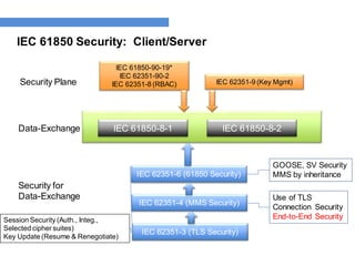 IEC 61850 Security: Client/Server
IEC 61850-90-19*
IEC 62351-90-2
IEC 62351-8 (RBAC) IEC 62351-9 (Key Mgmt)
Security Plane
IEC 61850-8-1 IEC 61850-8-2
Data-Exchange
Security for
Data-Exchange
IEC 62351-3 (TLS Security)
IEC 62351-4 (MMS Security)
IEC 62351-6 (61850 Security)
Use of TLS
Connection Security
End-to-End Security
GOOSE, SV Security
MMS by inheritance
Session Security (Auth., Integ.,
Selected cipher suites)
Key Update (Resume & Renegotiate)
 