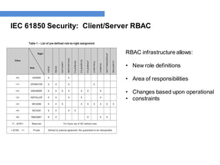 IEC 61850 Security: Client/Server RBAC
RBAC infrastructure allows:
• New role definitions
• Area of responsibilities
• Changes based upon operational
• constraints
 