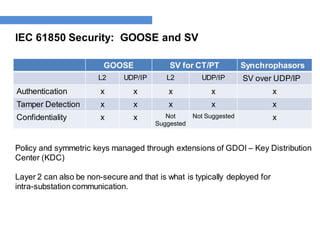IEC 61850 Security: GOOSE and SV
GOOSE SV for CT/PT Synchrophasors
L2 UDP/IP L2 UDP/IP SV over UDP/IP
Authentication x x x x x
Tamper Detection x x x x x
Confidentiality x x Not
Suggested
Not Suggested x
Policy and symmetric keys managed through extensions of GDOI – Key Distribution
Center (KDC)
Layer 2 can also be non-secure and that is what is typically deployed for
intra-substation communication.
 