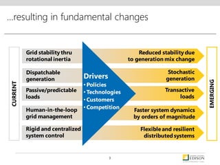 …resulting in fundamental changes
Grid stability thru
rotational inertia
Reduced stability due
to generation mix change
Dispatchable
generation
Stochastic
generation
Passive/predictable
loads
Transactive
loads
Human-in-the-loop
grid management
Faster system dynamics
by orders of magnitude
Rigid and centralized
system control
Flexible and resilient
distributed systems
CURRENT
EMERGING
Drivers
• Policies
• Technologies
• Customers
• Competition
3
 