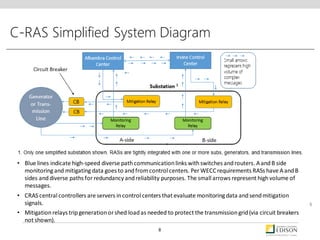 C-RAS Simplified System Diagram
8
• Blue lines indicate high-speed diverse pathcommunicationlinks withswitches androuters. AandB side
monitoringand mitigatingdata goes to andfromcontrol centers. Per WECCrequirements RASs have AandB
sides anddiverse paths for redundancy andreliability purposes. The small arrows represent highvolume of
messages.
• CRAS central controllers are servers incontrol centers that evaluate monitoringdata andsendmitigation
signals.
• Mitigationrelays tripgenerationor shed loadas needed to protect the transmissiongrid(via circuit breakers
not shown).
8
 