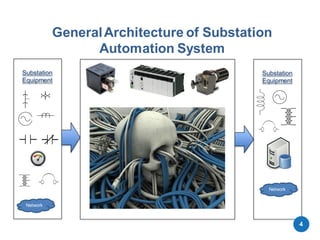 GeneralArchitecture of Substation
Automation System
Substation
Equipment
Substation
Equipment
Network
Network
4
 