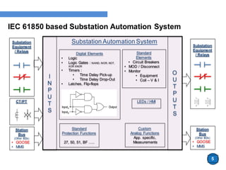 IEC 61850 based Substation Automation System
5
5
Substation
Equipment
/ Relays
Substation Automation System
Digital Elements
• Logic
• Logic Gates : N/AND, N/OR, NOT,
XOR XNOR
• Timers :
• Time Delay Pick-up
• Time Delay Drop-Out
• Latches, Flip-flops
Station
Bus
(Other IEDs)
• GOOSE
• MMS
Standard
Protection Functions
27, 50, 51, BF …..
Custom
Analog Functions
App. specific,
Measurements
Standard
Elements
• Circuit Breakers
• MOD / Disconnect
• Monitor
• Equipment
• Coil – V & I
LEDs / HMI
CT/PT
Substation
Equipment
/ Relays
Station
Bus
(Other IEDs)
• GOOSE
• MMS
I
N
P
U
T
S
O
U
T
P
U
T
S
 