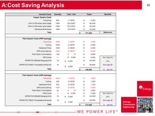 32
Entergy
Transmission
Engineering
A:Cost Saving Analysis
Itemized Costs Quantity Cost / Unit Totals Benefits
Copper System Costs
Trenching 600 7.5 $/SF $ 4,500
10 # 12 SIS wires, terminated 1800 28.0 $/SF $ 50,400
20 # 14 SIS wires, terminated 1800 50.0 $/SF $ 90,000
Schedule 80 & boxes 1800 18.0 $/SF $ 32,400
Total $ 177,300 Reference
Fiber System Costs (PRP topology)
Trenching 1600 1.0 $/SF $ 1,600
Tubing 1600 2.5 $/SF $ 4,000
Hardened Fiber 1600 2.5 $/SF $ 4,000
GPS clock cabling 1600 2.5 $/SF $ 4,000
Fiber Optic Terminations 128 $ 78 $ 9,984
GPS Clock 1 $ 2,500 $ 2,500 Savings (%)
SIPROTEC 8MU80 MergingUnits 16 $ 4,000 $ 64,000 15%
SIPROTEC PB201 ProcessBus Modules 16
$ 3,800
$ 60,800 Savings ($)
Total $ 150,884 $ 26,416
Fiber System Costs (HSR topology)
Trenching 1600 1.0 $/SF $ 1,600
Tubing 400 2.5 $/SF $ 1,000
Hardened Fiber 533 2.5 $/SF $ 1,333
GPS clock cabling 1600 2.5 $/SF $ 4,000
Fiber Optic Terminations 34 $ 78 $ 2,652
GPS Clock 1 $ 2,500 $ 2,500 Savings (%)
SIPROTEC 8MU80 MergingUnits 16 $ 4,000 $ 64,000 22%
SIPROTEC PB201 ProcessBus Modules 16
$ 3,800
$ 60,800 Savings ($)
Total $ 137,885 $ 39,415
 