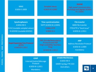 P
I
E
CE
S
,
P
A
R
T
S
,
A
N
D
P
R
O
T
O
CO
L
S
6
MMS
61850-5:2003
Sampled Values
61850-9-2:2003
GOOSE
High speed communication
of analogs and digitals (61850-
8-1:2004)
Synchrophasors
61850-90-5
R-SV (routable sampled values)
R-GOOSE(routableGOOSE)
Time synchronization
SNTP (61850-8-1:2003)
1588v2 PTP
61850-9-3
File transfer
MMS file transfer
FTP/sFTP is “local issue”
61850-8-1:2011
Rapid Spanning Tree Protocol
(RSTP)
61850-8-1:2011
PRP (ParallelRedundancy
Protocol) and HSR
(High availability Seamless
Ring)
(61850-8-1:2011)
ARP
Address Resolution Protocol
61850-8-1:2004
mandatory
ICMP
InternetControlMessage
Protocol
61850-8-1:2011
Mandatory
OTHER PROTOCOLS
61850-90-4
SNMP, Syslog, FTP, SSH
And others
 
