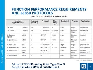 P
I
E
CE
S
,
P
A
R
T
S
,
A
N
D
P
R
O
T
O
CO
L
S
Abuseof GOOSE – using it for Type2 or 3
functionswhenMMS should beused
FUNCTION PERFORMANCE REQUIREMENTS
AND 61850 PROTOCOLS
7
Taken from61850-90-4-2013
 