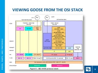 P
I
E
CE
S
,
P
A
R
T
S
,
A
N
D
P
R
O
T
O
CO
L
S
VIEWING GOOSE FROM THE OSI STACK
9
 
