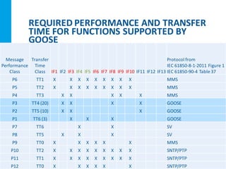 REQUIRED PERFORMANCE AND TRANSFER
TIME FOR FUNCTIONS SUPPORTED BY
GOOSE
12
Message
Performance
Class
Transfer
Time
Class IF1 IF2 IF3 IF4 IF5 IF6 IF7 IF8 IF9 IF10 IF11 IF12 IF13
Protocol from
IEC 61850-8-1-2011 Figure 1
IEC 61850-90-4 Table 37
P6 TT1 X X X X X X X X X MMS
P5 TT2 X X X X X X X X X MMS
P4 TT3 X X X X X MMS
P3 TT4 (20) X X X X GOOSE
P2 TT5 (10) X X X GOOSE
P1 TT6 (3) X X X GOOSE
P7 TT6 X X SV
P8 TT5 X X X SV
P9 TT0 X X X X X X MMS
P10 TT2 X X X X X X X X X SNTP/PTP
P11 TT1 X X X X X X X X X SNTP/PTP
P12 TT0 X X X X X X SNTP/PTP
 