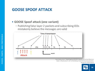 P
I
E
CE
S
,
P
A
R
T
S
,
A
N
D
P
R
O
T
O
CO
L
S
• GOOSE Spoof attack (one variant)
• Publishingfalse layer 2 packetsand subscribingIEDs
mistakenly believe the messages are valid
GOOSE SPOOF ATTACK
16
Juan Hoyos,etal,"ExploitingtheGOOSEProtocol:APractical Attackon
Cyber-infrastructure”,GC'12 Workshop:SmartGridCommunications:
Design for Performance
 