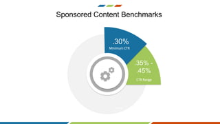 Minimum CTR
CTR Range
Content
.30%
.35% -
.45%
Sponsored Content Benchmarks
 