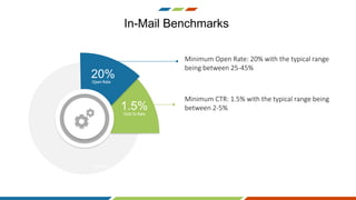 Minimum Open Rate: 20% with the typical range
being between 25-45%
Minimum CTR: 1.5% with the typical range being
between 2-5%
Open Rate
Click To Rate
Content
20%
1.5%
In-Mail Benchmarks
 