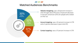 Website retargeting: saw a 30 percent increase in
click-through rate (CTR) and a 14 percent decrease
in cost per conversion (CPC) for people who clicked
on their ad.
Account targeting: saw a 32 percent increase in CTR
and a 5 percent decrease in post-click CPC.
Contact targeting: saw a 37 percent increase in CTR
Website
Retargeting
Account
Targeting
Contact
Targeting
Content
30%
32%
37%
Matched Audiences Benchmarks
 