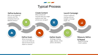 Typical Process
Define Audience
Who are we targeting?
Industry, Job Title,
Company, Email List,
Website Visitors?
Define Goals
What do we want
users to do? What do
type of results do you
expect to receive?
Create Content
What content will
resonate with your target
audience and help
achieve your set goal?
Gather Assets
Ad design, landing
pages, ebooks, article
pieces, calculators,
Custom audiences,
tracking, a/b test,
budgets, campaign
length, etc.
Measure, Refine
& Repeat
Always be testing.
Instant updates.
Launch Campaign
 