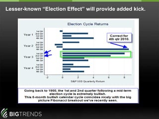 S&P 500 Index ETF (SPY) - Daily