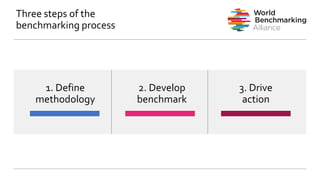 Three steps of the
benchmarking process
1. Define
methodology
2. Develop
benchmark
3. Drive
action
 