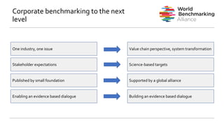Corporate benchmarking to the next
level
Stakeholder expectations
Published by small foundation
One industry, one issue
Science-based targets
Supported by a global alliance
Value chain perspective, system transformation
Enabling an evidence based dialogue Building an evidence based dialogue
 