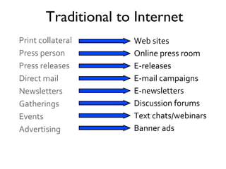 Traditional to Internet Print collateral Press person Press releases Direct mail Newsletters Gatherings Events Advertising Web sites Online press room E-releases E-mail campaigns E-newsletters Discussion forums Text chats/webinars Banner ads 